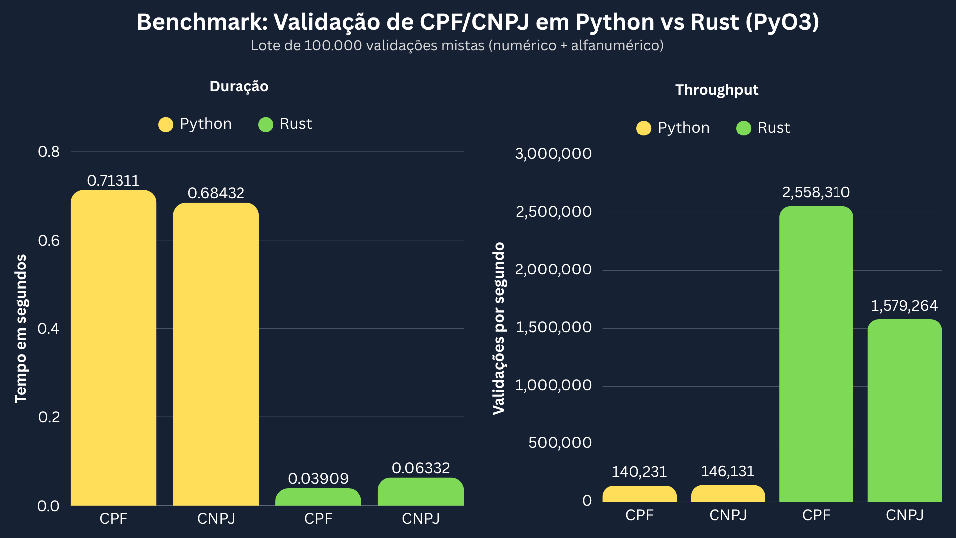 Benchmark Python vs Rust para validação de CNPJ e CPF