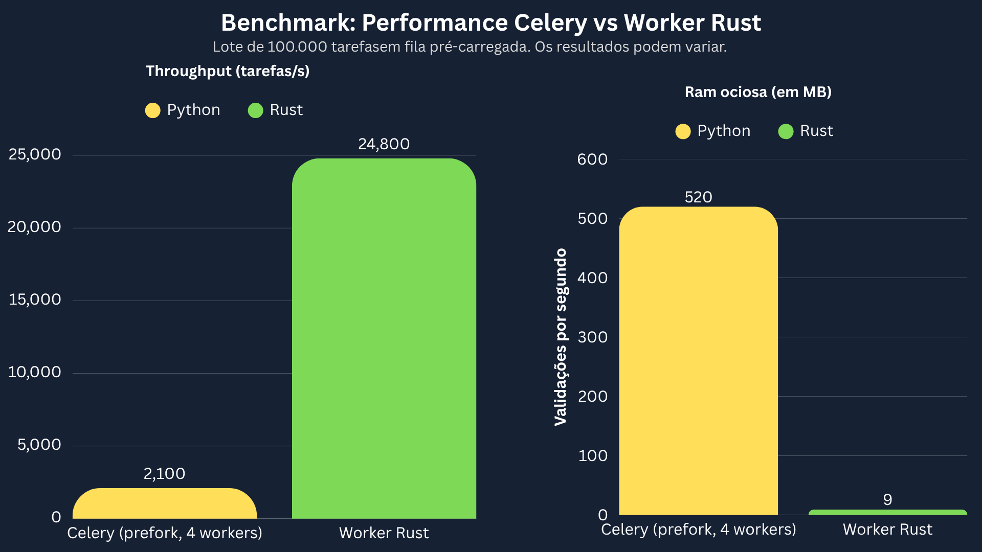 Throughput e memória: Celery vs worker Rust