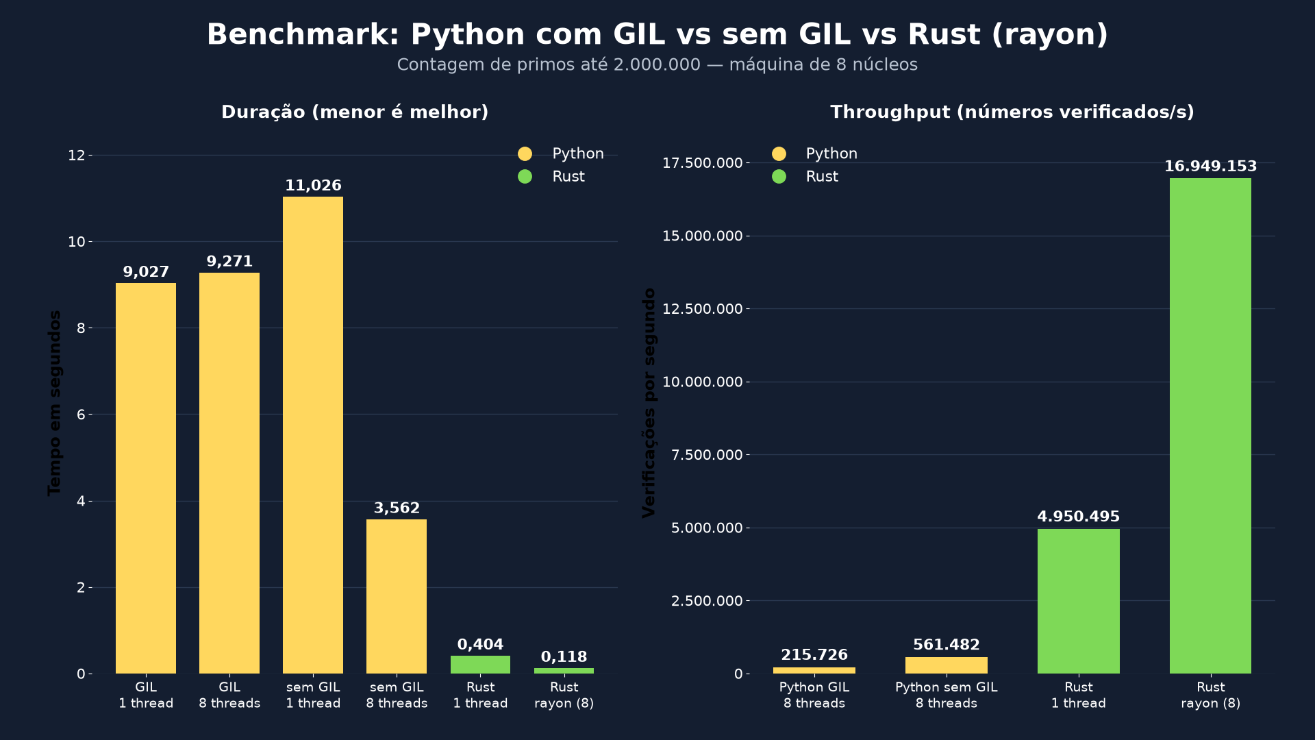 Benchmark: Python com GIL vs sem GIL vs Rust/rayon